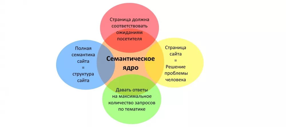 Смемантика Семантическое ядро