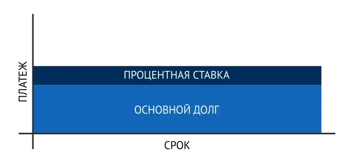 Аннуитетный платеж Аннуитетный платеж