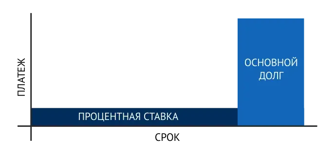 Кредит с отсроченным погашением основного долг Кредит с отсроченным погашением основного долг
